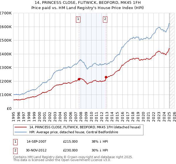 14, PRINCESS CLOSE, FLITWICK, BEDFORD, MK45 1FH: Price paid vs HM Land Registry's House Price Index