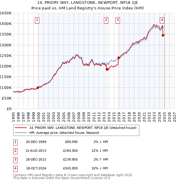 14, PRIORY WAY, LANGSTONE, NEWPORT, NP18 2JE: Price paid vs HM Land Registry's House Price Index
