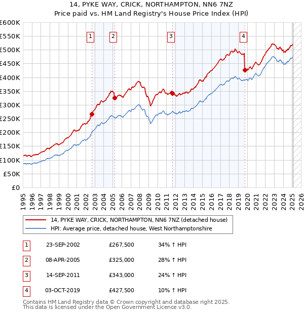 14, PYKE WAY, CRICK, NORTHAMPTON, NN6 7NZ: Price paid vs HM Land Registry's House Price Index