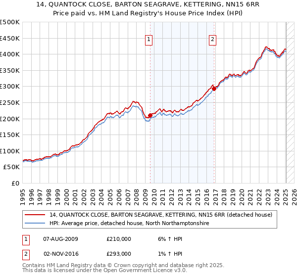 14, QUANTOCK CLOSE, BARTON SEAGRAVE, KETTERING, NN15 6RR: Price paid vs HM Land Registry's House Price Index