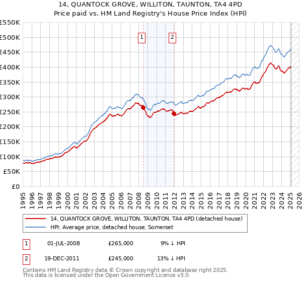 14, QUANTOCK GROVE, WILLITON, TAUNTON, TA4 4PD: Price paid vs HM Land Registry's House Price Index