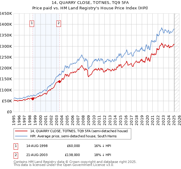 14, QUARRY CLOSE, TOTNES, TQ9 5FA: Price paid vs HM Land Registry's House Price Index