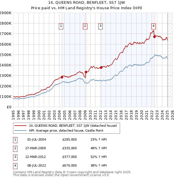 14, QUEENS ROAD, BENFLEET, SS7 1JW: Price paid vs HM Land Registry's House Price Index