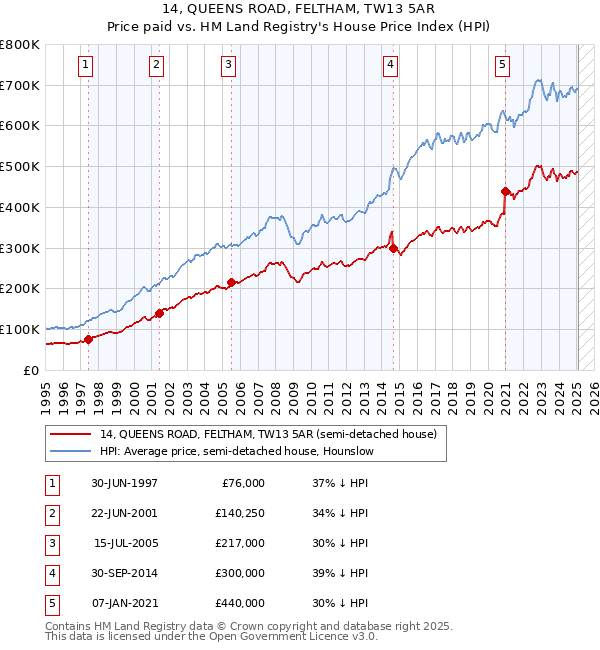 14, QUEENS ROAD, FELTHAM, TW13 5AR: Price paid vs HM Land Registry's House Price Index