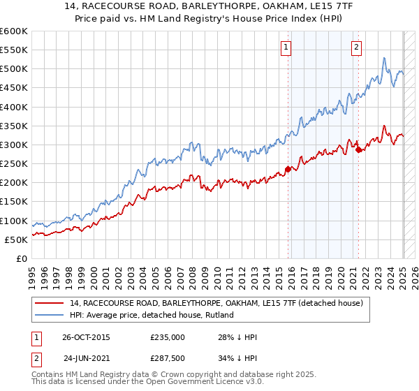 14, RACECOURSE ROAD, BARLEYTHORPE, OAKHAM, LE15 7TF: Price paid vs HM Land Registry's House Price Index