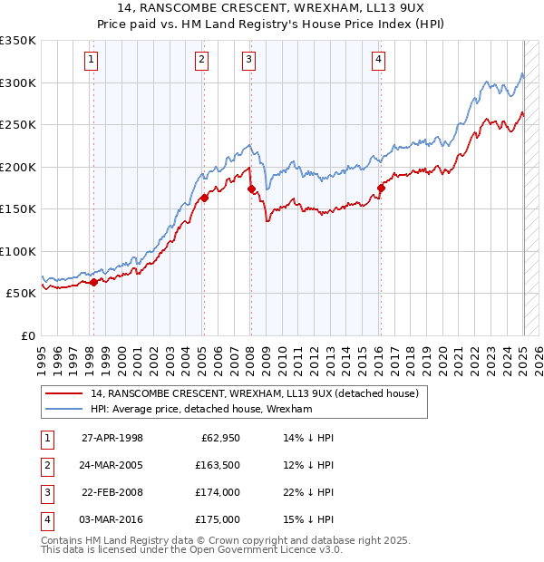 14, RANSCOMBE CRESCENT, WREXHAM, LL13 9UX: Price paid vs HM Land Registry's House Price Index