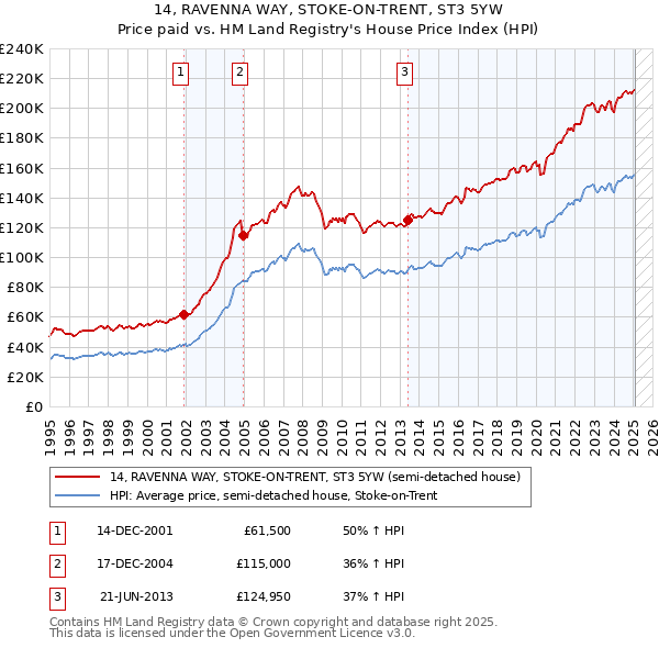 14, RAVENNA WAY, STOKE-ON-TRENT, ST3 5YW: Price paid vs HM Land Registry's House Price Index