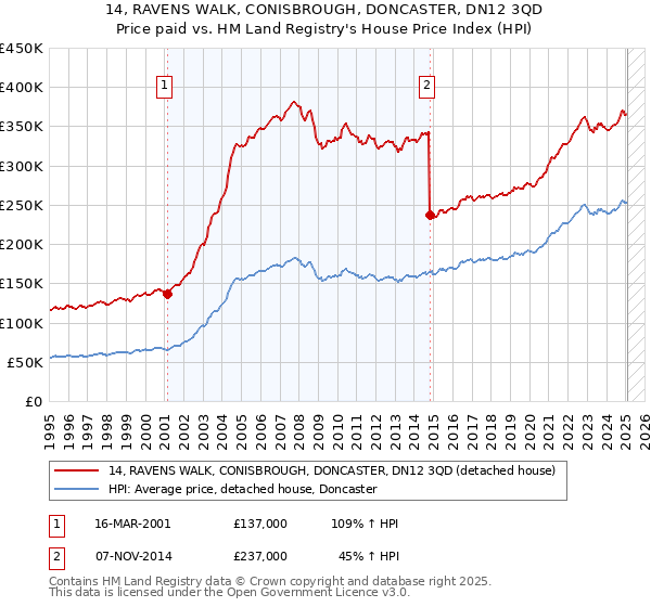 14, RAVENS WALK, CONISBROUGH, DONCASTER, DN12 3QD: Price paid vs HM Land Registry's House Price Index