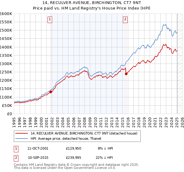 14, RECULVER AVENUE, BIRCHINGTON, CT7 9NT: Price paid vs HM Land Registry's House Price Index