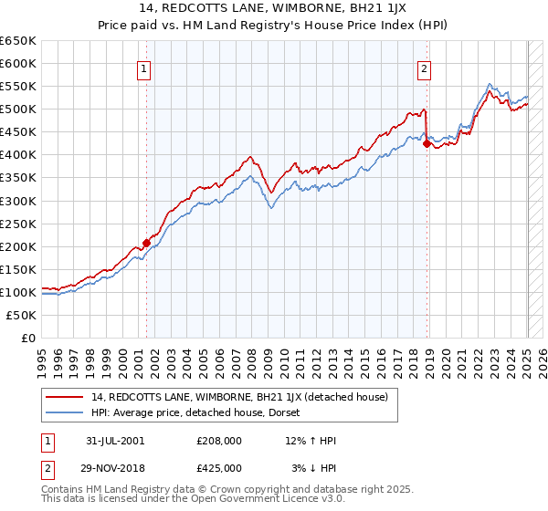 14, REDCOTTS LANE, WIMBORNE, BH21 1JX: Price paid vs HM Land Registry's House Price Index