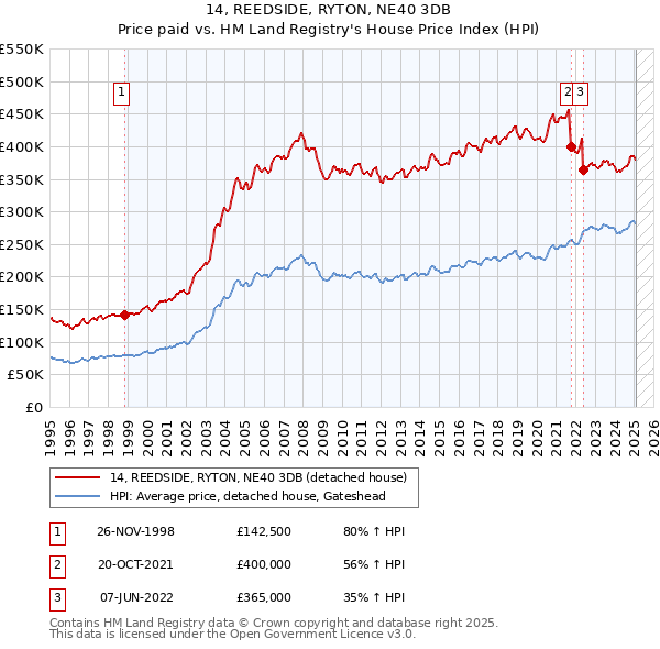 14, REEDSIDE, RYTON, NE40 3DB: Price paid vs HM Land Registry's House Price Index