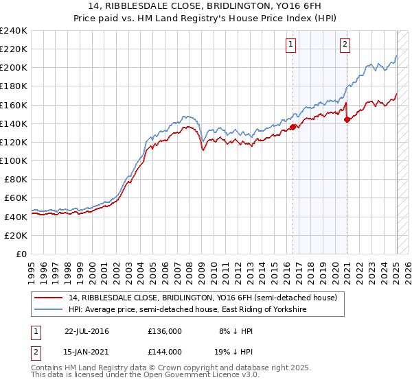14, RIBBLESDALE CLOSE, BRIDLINGTON, YO16 6FH: Price paid vs HM Land Registry's House Price Index