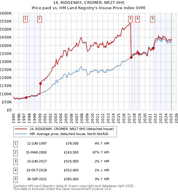 14, RIDGEWAY, CROMER, NR27 0HS: Price paid vs HM Land Registry's House Price Index