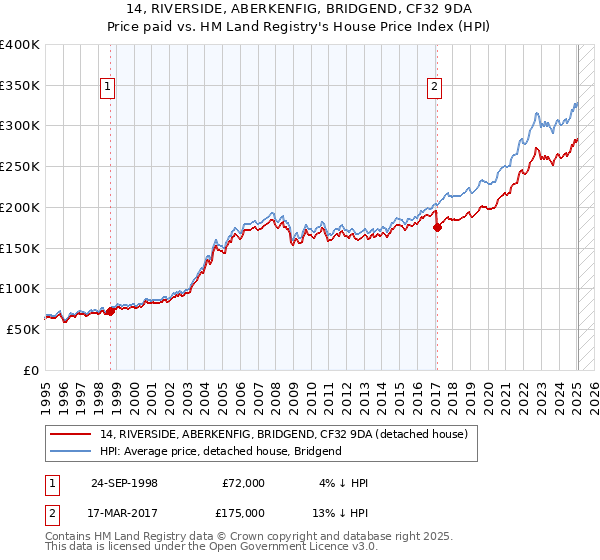 14, RIVERSIDE, ABERKENFIG, BRIDGEND, CF32 9DA: Price paid vs HM Land Registry's House Price Index