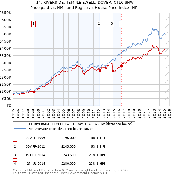 14, RIVERSIDE, TEMPLE EWELL, DOVER, CT16 3HW: Price paid vs HM Land Registry's House Price Index
