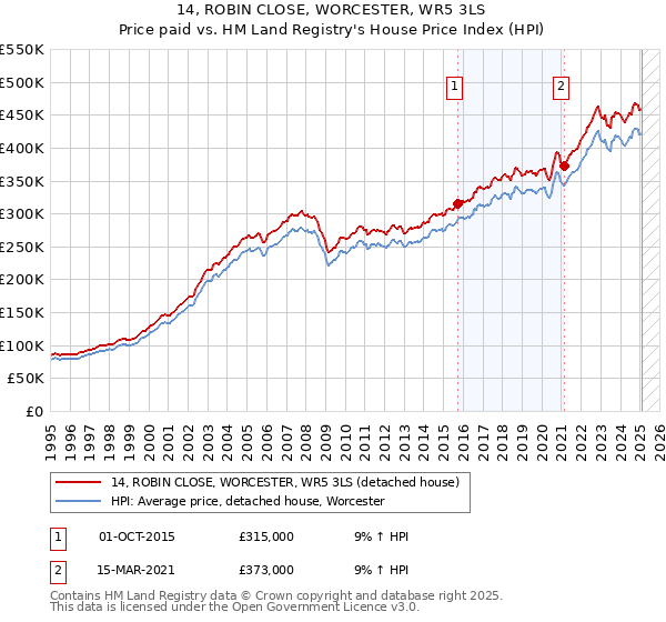 14, ROBIN CLOSE, WORCESTER, WR5 3LS: Price paid vs HM Land Registry's House Price Index