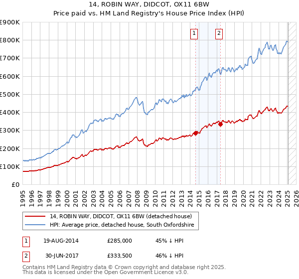 14, ROBIN WAY, DIDCOT, OX11 6BW: Price paid vs HM Land Registry's House Price Index