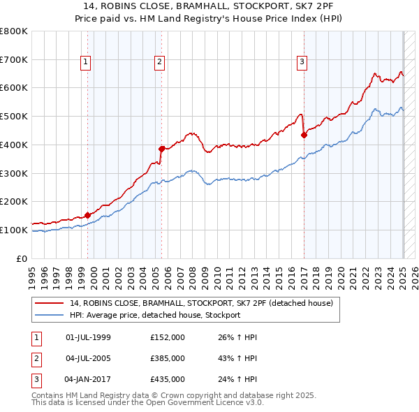 14, ROBINS CLOSE, BRAMHALL, STOCKPORT, SK7 2PF: Price paid vs HM Land Registry's House Price Index