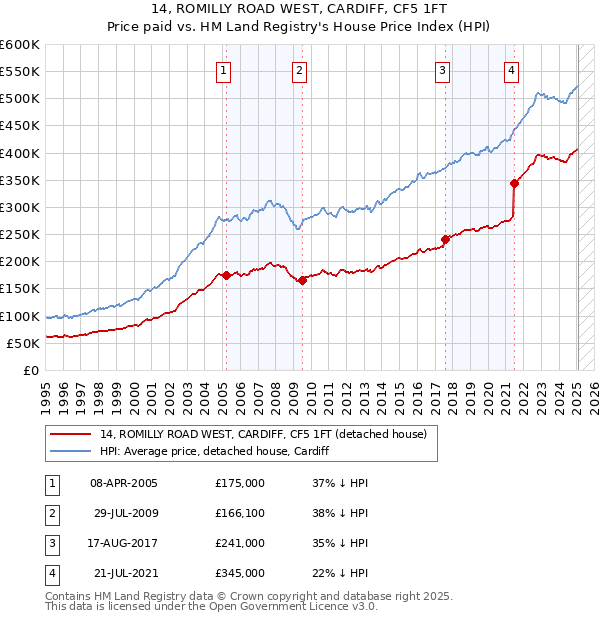 14, ROMILLY ROAD WEST, CARDIFF, CF5 1FT: Price paid vs HM Land Registry's House Price Index