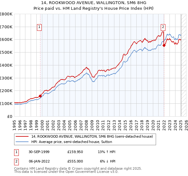 14, ROOKWOOD AVENUE, WALLINGTON, SM6 8HG: Price paid vs HM Land Registry's House Price Index
