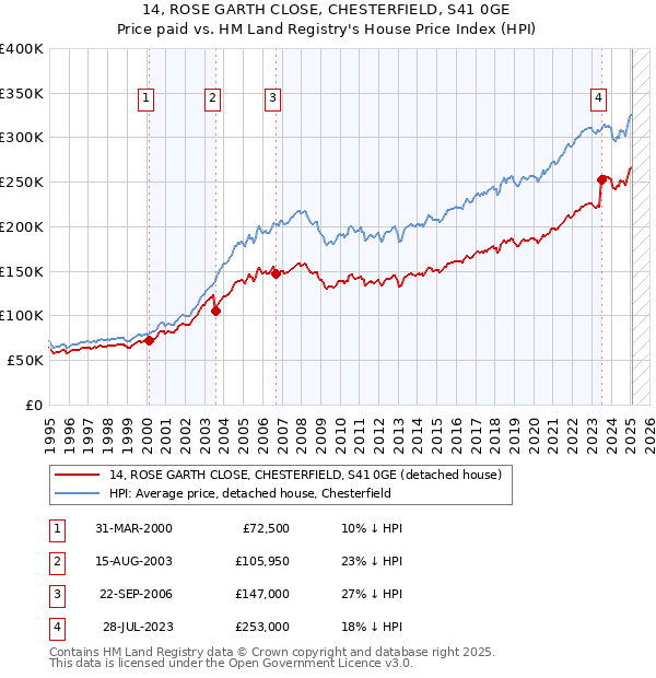 14, ROSE GARTH CLOSE, CHESTERFIELD, S41 0GE: Price paid vs HM Land Registry's House Price Index
