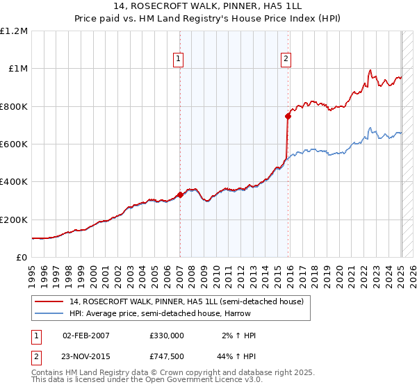 14, ROSECROFT WALK, PINNER, HA5 1LL: Price paid vs HM Land Registry's House Price Index