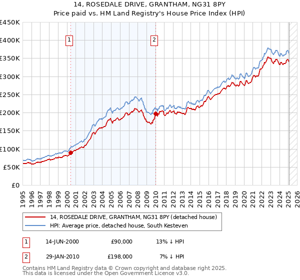 14, ROSEDALE DRIVE, GRANTHAM, NG31 8PY: Price paid vs HM Land Registry's House Price Index