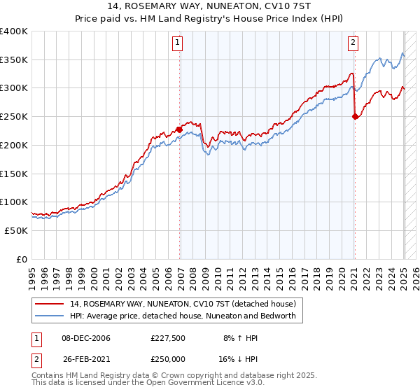 14, ROSEMARY WAY, NUNEATON, CV10 7ST: Price paid vs HM Land Registry's House Price Index