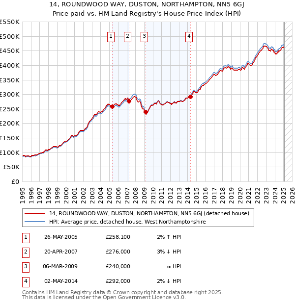 14, ROUNDWOOD WAY, DUSTON, NORTHAMPTON, NN5 6GJ: Price paid vs HM Land Registry's House Price Index