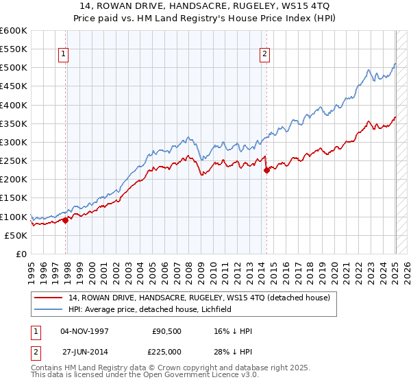 14, ROWAN DRIVE, HANDSACRE, RUGELEY, WS15 4TQ: Price paid vs HM Land Registry's House Price Index