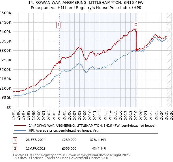 14, ROWAN WAY, ANGMERING, LITTLEHAMPTON, BN16 4FW: Price paid vs HM Land Registry's House Price Index