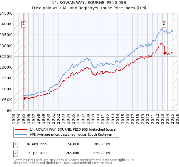 14, ROWAN WAY, BOURNE, PE10 9SB: Price paid vs HM Land Registry's House Price Index