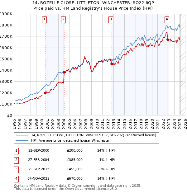 14, ROZELLE CLOSE, LITTLETON, WINCHESTER, SO22 6QP: Price paid vs HM Land Registry's House Price Index