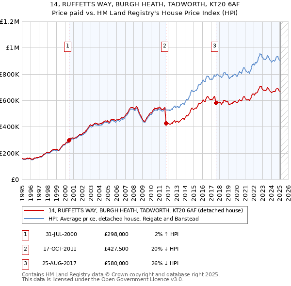 14, RUFFETTS WAY, BURGH HEATH, TADWORTH, KT20 6AF: Price paid vs HM Land Registry's House Price Index