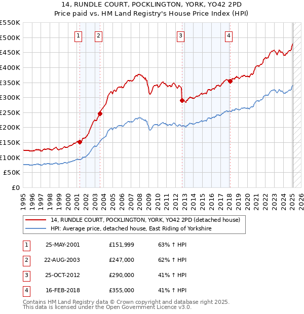 14, RUNDLE COURT, POCKLINGTON, YORK, YO42 2PD: Price paid vs HM Land Registry's House Price Index