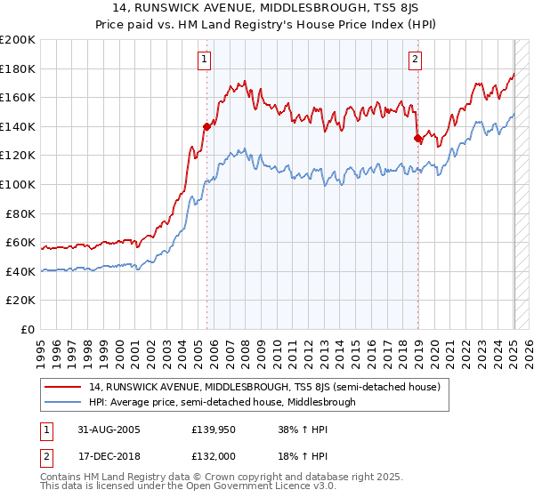 14, RUNSWICK AVENUE, MIDDLESBROUGH, TS5 8JS: Price paid vs HM Land Registry's House Price Index