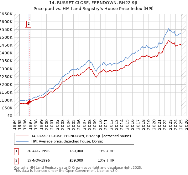 14, RUSSET CLOSE, FERNDOWN, BH22 9JL: Price paid vs HM Land Registry's House Price Index