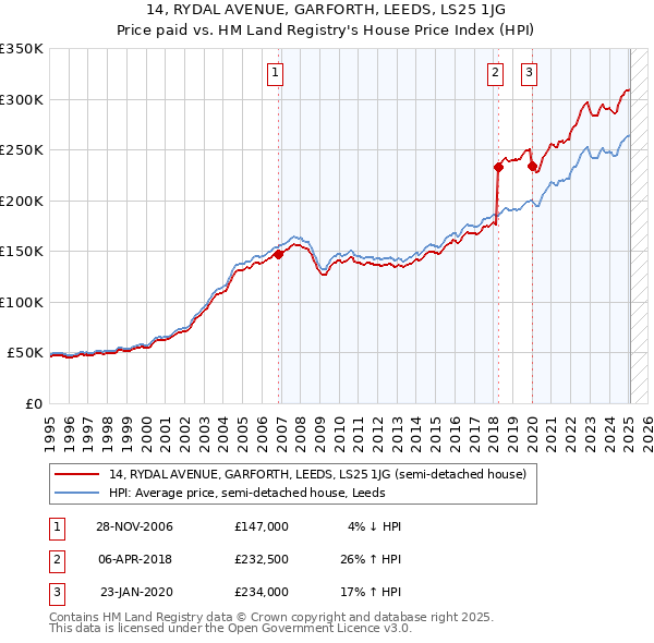 14, RYDAL AVENUE, GARFORTH, LEEDS, LS25 1JG: Price paid vs HM Land Registry's House Price Index