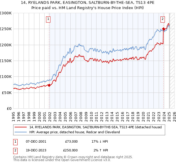 14, RYELANDS PARK, EASINGTON, SALTBURN-BY-THE-SEA, TS13 4PE: Price paid vs HM Land Registry's House Price Index