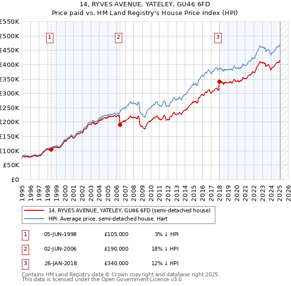 14, RYVES AVENUE, YATELEY, GU46 6FD: Price paid vs HM Land Registry's House Price Index