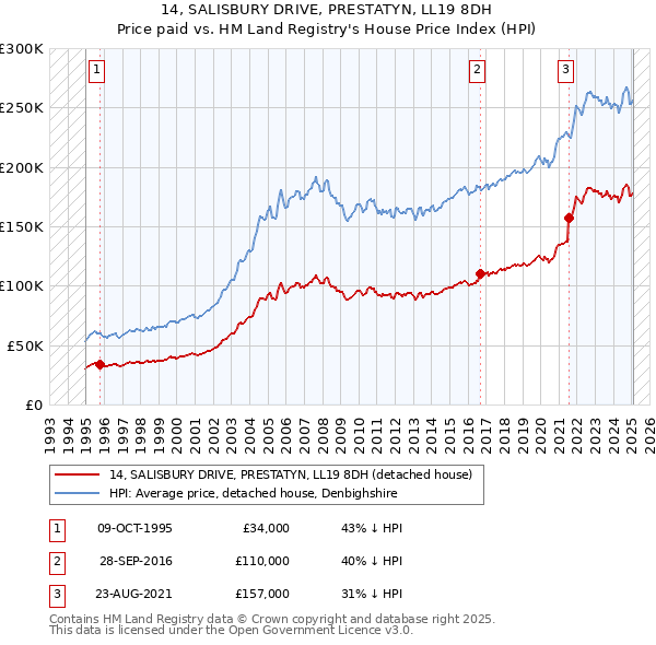 14, SALISBURY DRIVE, PRESTATYN, LL19 8DH: Price paid vs HM Land Registry's House Price Index