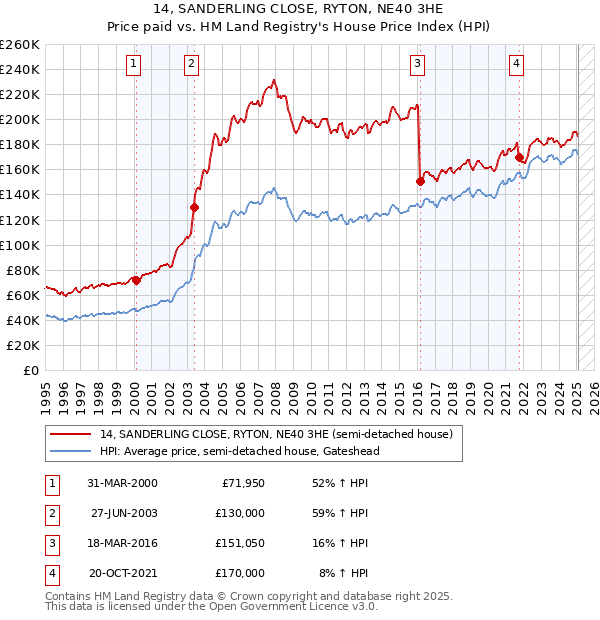 14, SANDERLING CLOSE, RYTON, NE40 3HE: Price paid vs HM Land Registry's House Price Index
