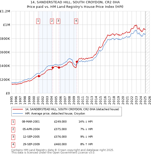 14, SANDERSTEAD HILL, SOUTH CROYDON, CR2 0HA: Price paid vs HM Land Registry's House Price Index