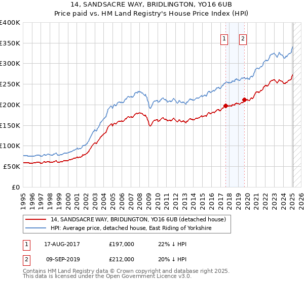 14, SANDSACRE WAY, BRIDLINGTON, YO16 6UB: Price paid vs HM Land Registry's House Price Index