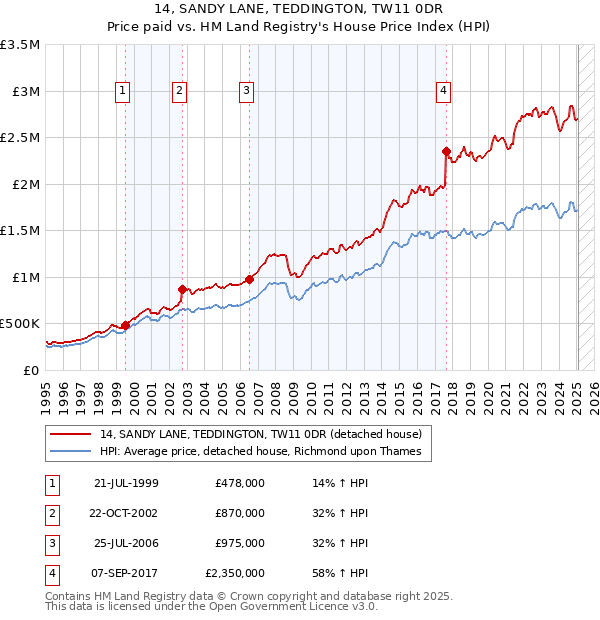 14, SANDY LANE, TEDDINGTON, TW11 0DR: Price paid vs HM Land Registry's House Price Index