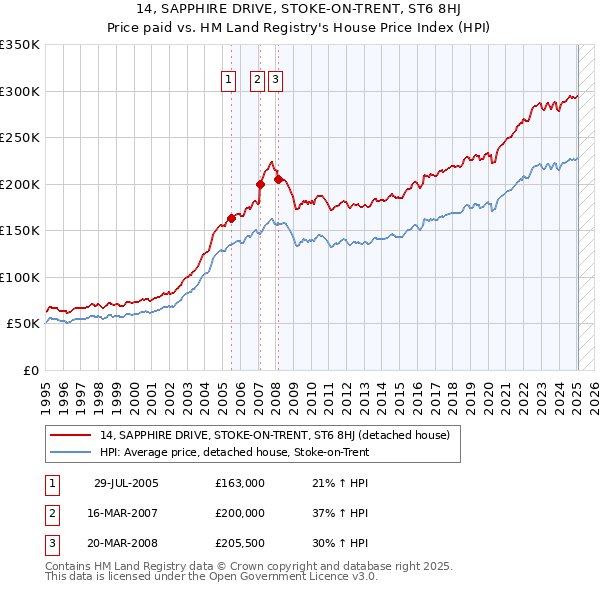 14, SAPPHIRE DRIVE, STOKE-ON-TRENT, ST6 8HJ: Price paid vs HM Land Registry's House Price Index