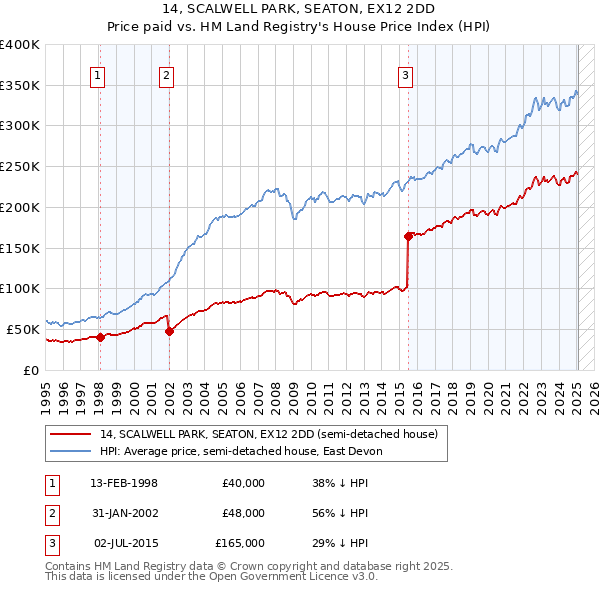 14, SCALWELL PARK, SEATON, EX12 2DD: Price paid vs HM Land Registry's House Price Index