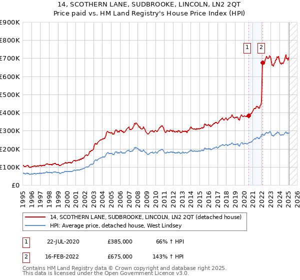14, SCOTHERN LANE, SUDBROOKE, LINCOLN, LN2 2QT: Price paid vs HM Land Registry's House Price Index