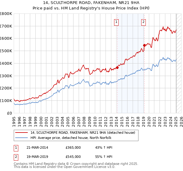 14, SCULTHORPE ROAD, FAKENHAM, NR21 9HA: Price paid vs HM Land Registry's House Price Index