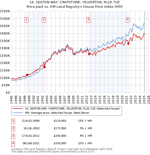 14, SEATON WAY, CRAPSTONE, YELVERTON, PL20 7UZ: Price paid vs HM Land Registry's House Price Index